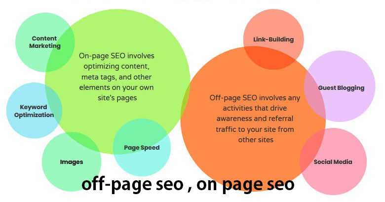 on page seo versus off page seo visual